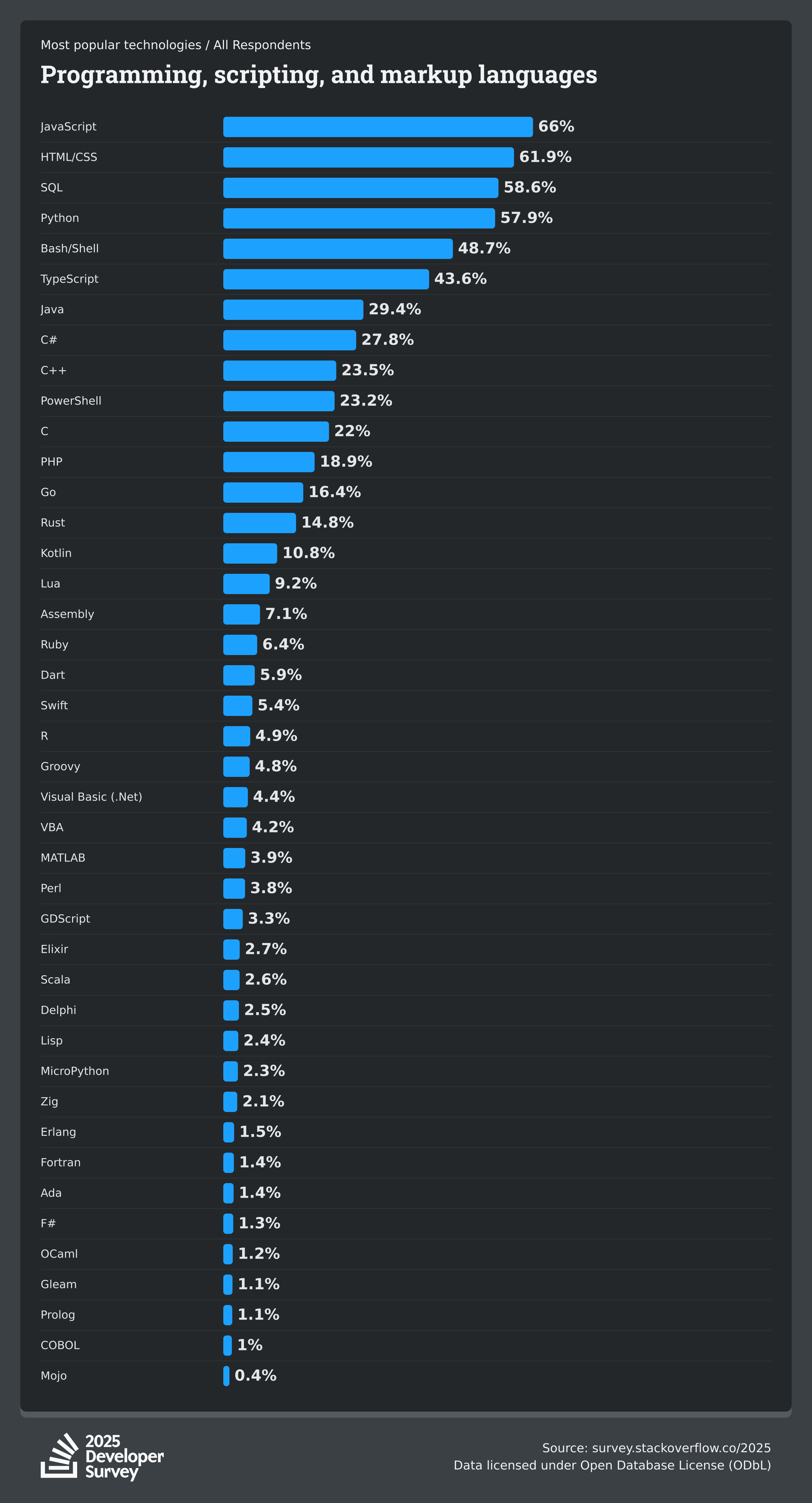 Popularitas Bahasa Pemograman